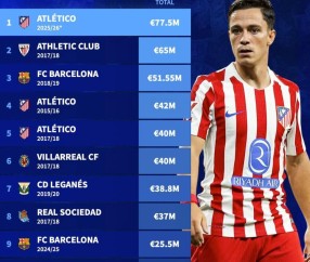 8868体育平台-德转列西甲历史冬窗转会收入榜：本赛季马竞7750万欧元第1