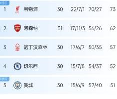 8868体育官方网站-剩7轮！英超积分榜：阿森纳先赛距榜首利物浦11分 埃弗顿保级无忧