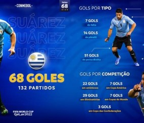 8868体育官方网站-史上头号射手 苏牙为乌拉圭队进的68球是咋进的？